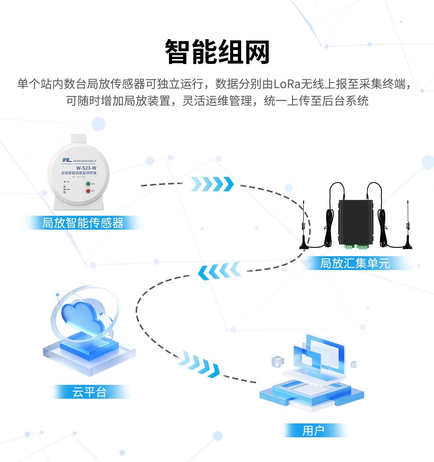 稳传测控 高压开关柜环网柜多维度绝缘监测系统 · 三合一局放传感器W-S23