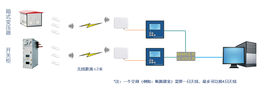 æ æºæ çº¿æ¸©åº¦å¨çº¿çæµæ¹æ¡(å¾1)