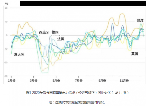 新冠疫情推动全球电力结构转型(图1)