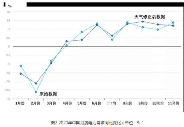新冠疫情推动全球电力结构转型(图2)